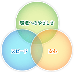 環境へのやさしさ・スピード・安心